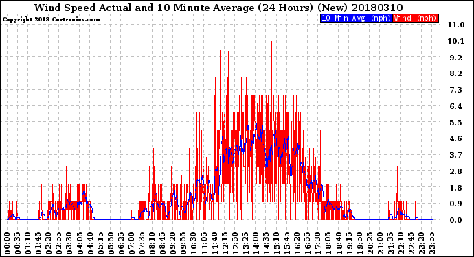 Milwaukee Weather Wind Speed<br>Actual and 10 Minute<br>Average<br>(24 Hours) (New)