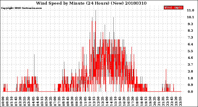 Milwaukee Weather Wind Speed<br>by Minute<br>(24 Hours) (New)
