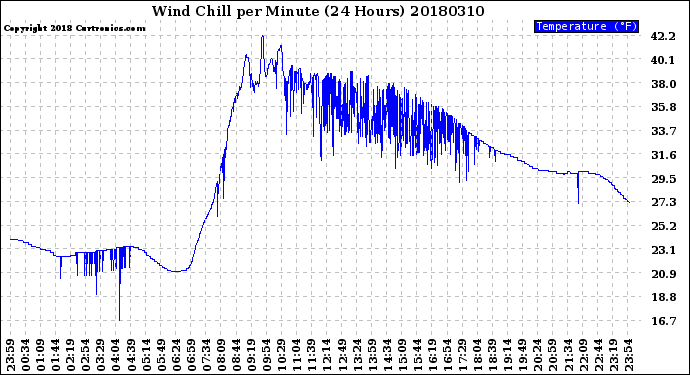 Milwaukee Weather Wind Chill<br>per Minute<br>(24 Hours)
