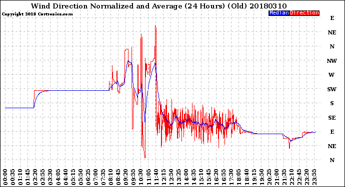 Milwaukee Weather Wind Direction<br>Normalized and Average<br>(24 Hours) (Old)