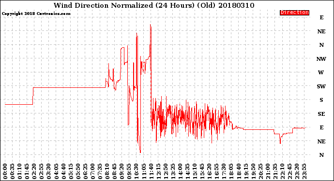 Milwaukee Weather Wind Direction<br>Normalized<br>(24 Hours) (Old)