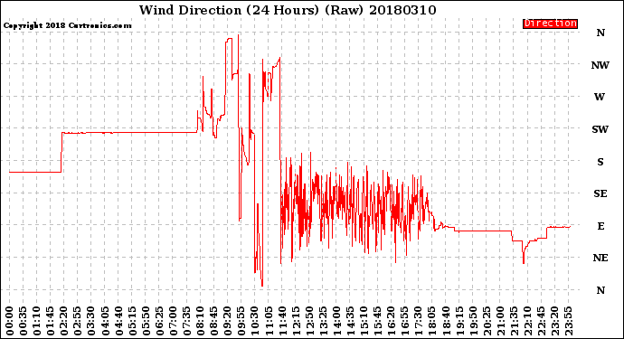 Milwaukee Weather Wind Direction<br>(24 Hours) (Raw)