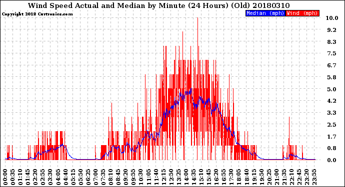 Milwaukee Weather Wind Speed<br>Actual and Median<br>by Minute<br>(24 Hours) (Old)