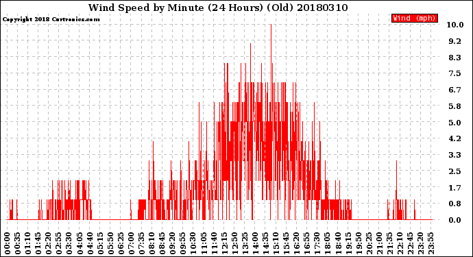 Milwaukee Weather Wind Speed<br>by Minute<br>(24 Hours) (Old)