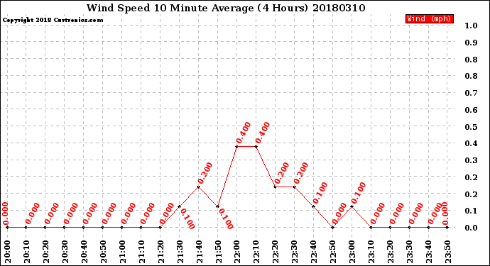 Milwaukee Weather Wind Speed<br>10 Minute Average<br>(4 Hours)