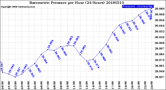 Milwaukee Weather Barometric Pressure<br>per Hour<br>(24 Hours)