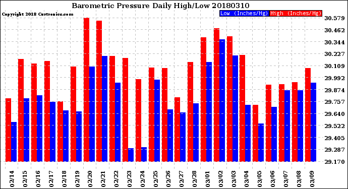 Milwaukee Weather Barometric Pressure<br>Daily High/Low