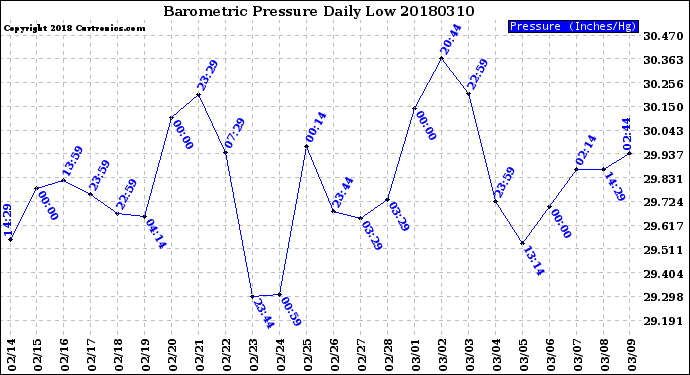 Milwaukee Weather Barometric Pressure<br>Daily Low