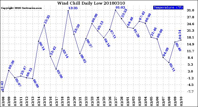 Milwaukee Weather Wind Chill<br>Daily Low