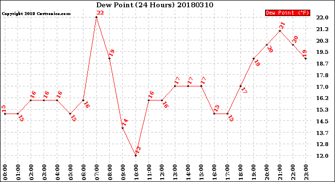 Milwaukee Weather Dew Point<br>(24 Hours)