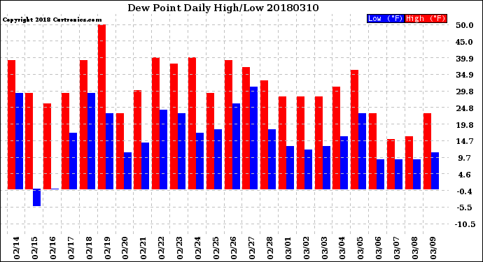 Milwaukee Weather Dew Point<br>Daily High/Low