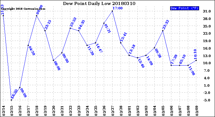 Milwaukee Weather Dew Point<br>Daily Low