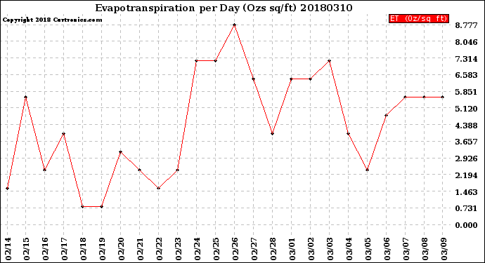 Milwaukee Weather Evapotranspiration<br>per Day (Ozs sq/ft)