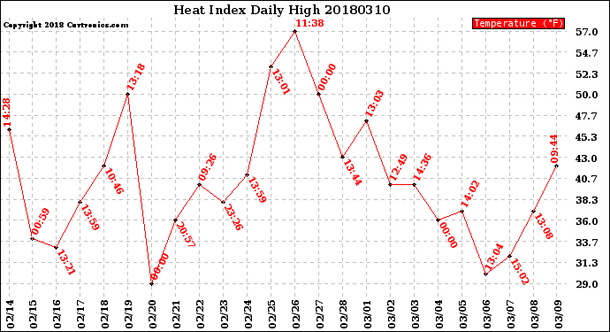 Milwaukee Weather Heat Index<br>Daily High