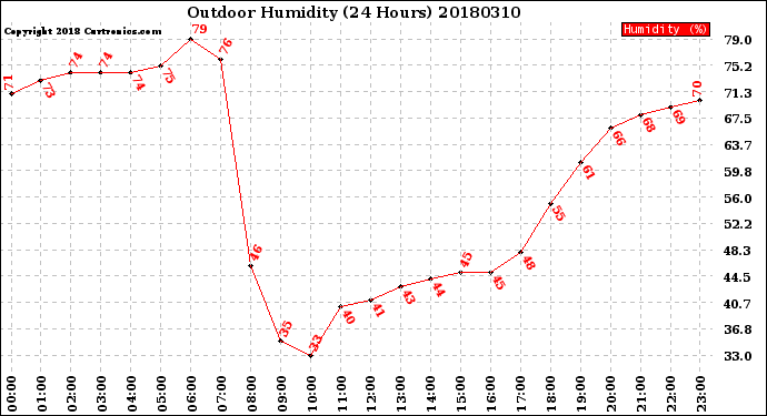 Milwaukee Weather Outdoor Humidity<br>(24 Hours)