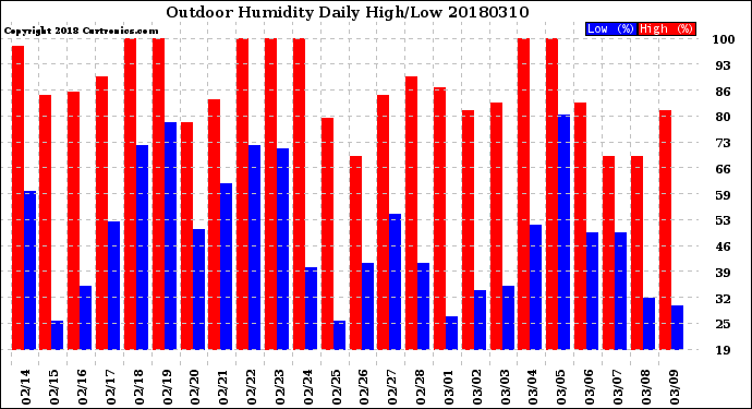 Milwaukee Weather Outdoor Humidity<br>Daily High/Low