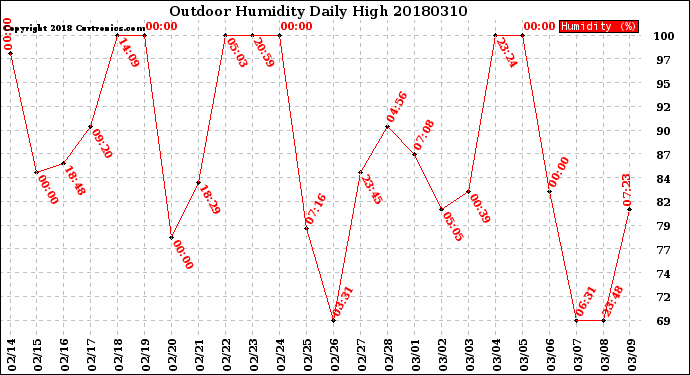 Milwaukee Weather Outdoor Humidity<br>Daily High