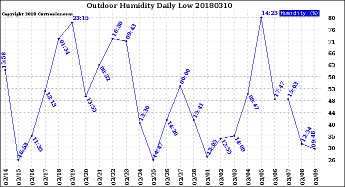 Milwaukee Weather Outdoor Humidity<br>Daily Low