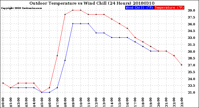 Milwaukee Weather Outdoor Temperature<br>vs Wind Chill<br>(24 Hours)