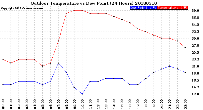 Milwaukee Weather Outdoor Temperature<br>vs Dew Point<br>(24 Hours)