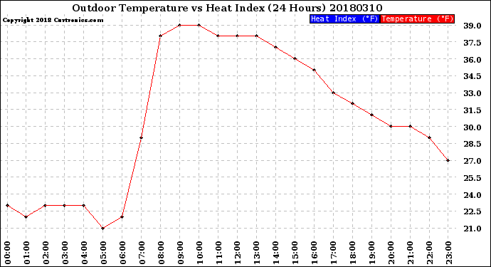 Milwaukee Weather Outdoor Temperature<br>vs Heat Index<br>(24 Hours)