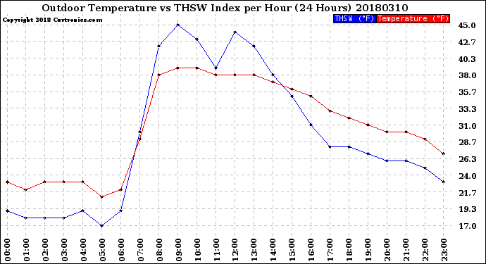 Milwaukee Weather Outdoor Temperature<br>vs THSW Index<br>per Hour<br>(24 Hours)