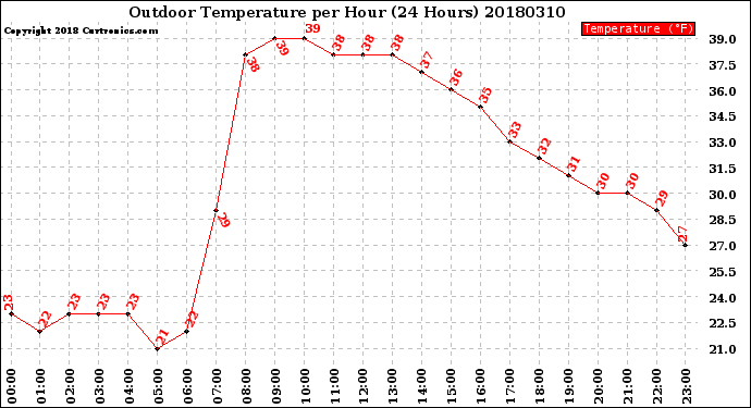 Milwaukee Weather Outdoor Temperature<br>per Hour<br>(24 Hours)