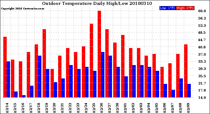 Milwaukee Weather Outdoor Temperature<br>Daily High/Low