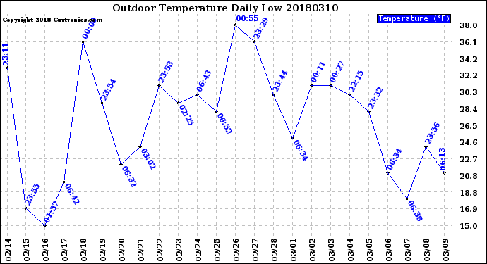 Milwaukee Weather Outdoor Temperature<br>Daily Low