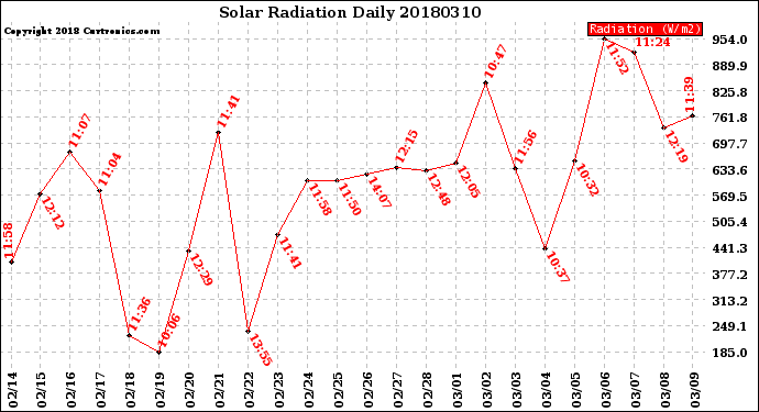 Milwaukee Weather Solar Radiation<br>Daily