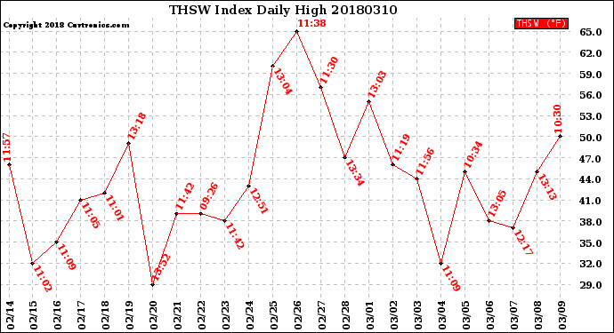 Milwaukee Weather THSW Index<br>Daily High