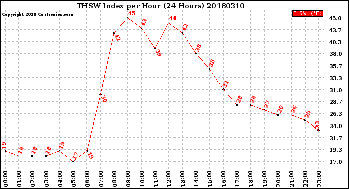 Milwaukee Weather THSW Index<br>per Hour<br>(24 Hours)