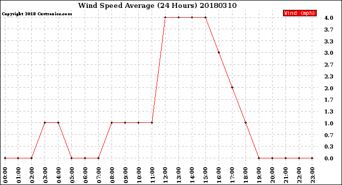 Milwaukee Weather Wind Speed<br>Average<br>(24 Hours)