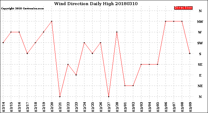 Milwaukee Weather Wind Direction<br>Daily High