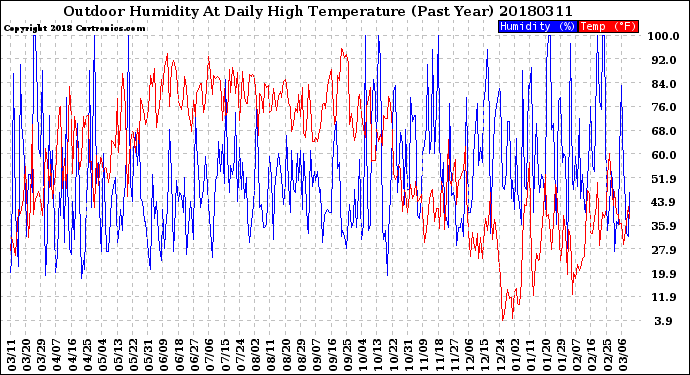 Milwaukee Weather Outdoor Humidity<br>At Daily High<br>Temperature<br>(Past Year)