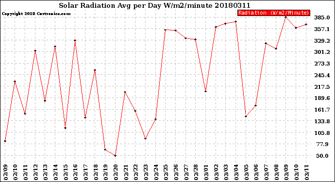 Milwaukee Weather Solar Radiation<br>Avg per Day W/m2/minute