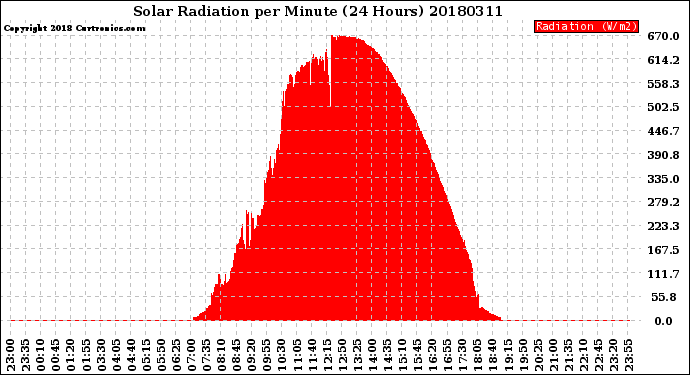Milwaukee Weather Solar Radiation<br>per Minute<br>(24 Hours)