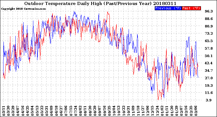 Milwaukee Weather Outdoor Temperature<br>Daily High<br>(Past/Previous Year)