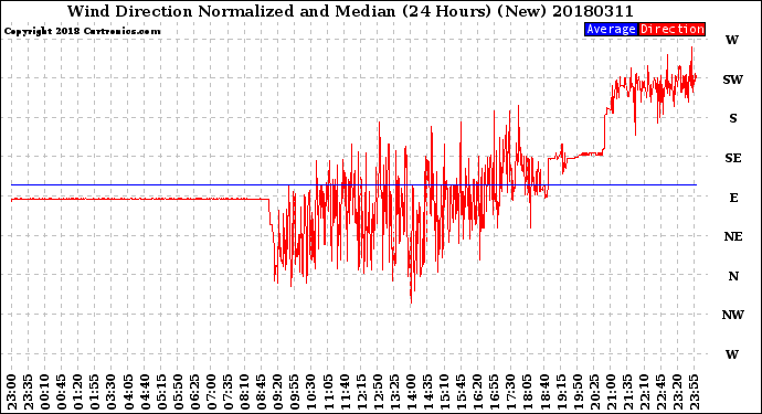 Milwaukee Weather Wind Direction<br>Normalized and Median<br>(24 Hours) (New)