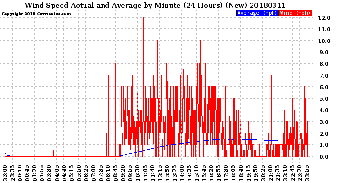 Milwaukee Weather Wind Speed<br>Actual and Average<br>by Minute<br>(24 Hours) (New)