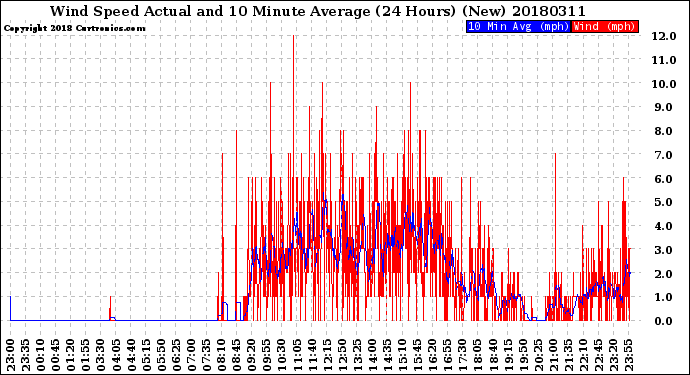 Milwaukee Weather Wind Speed<br>Actual and 10 Minute<br>Average<br>(24 Hours) (New)