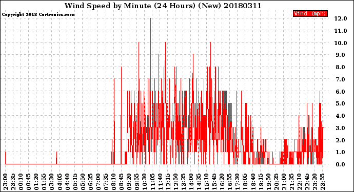 Milwaukee Weather Wind Speed<br>by Minute<br>(24 Hours) (New)