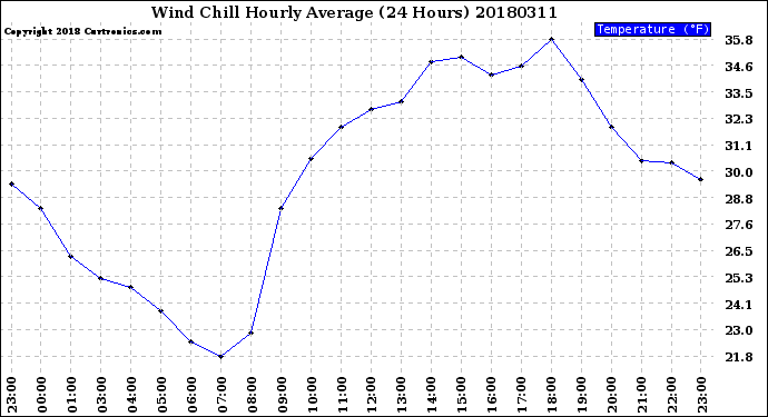 Milwaukee Weather Wind Chill<br>Hourly Average<br>(24 Hours)
