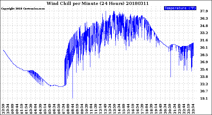 Milwaukee Weather Wind Chill<br>per Minute<br>(24 Hours)