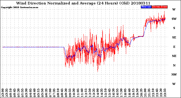 Milwaukee Weather Wind Direction<br>Normalized and Average<br>(24 Hours) (Old)