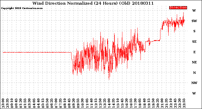 Milwaukee Weather Wind Direction<br>Normalized<br>(24 Hours) (Old)