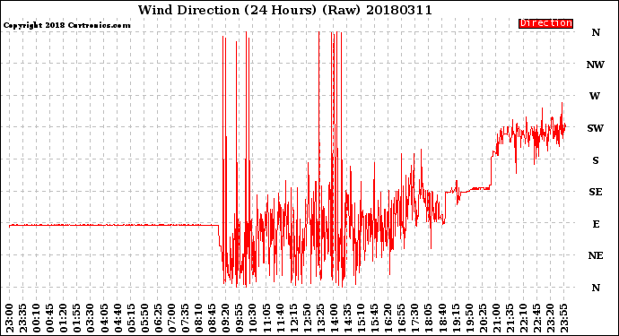 Milwaukee Weather Wind Direction<br>(24 Hours) (Raw)
