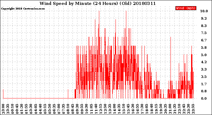 Milwaukee Weather Wind Speed<br>by Minute<br>(24 Hours) (Old)