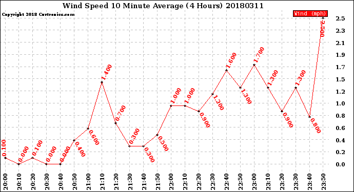 Milwaukee Weather Wind Speed<br>10 Minute Average<br>(4 Hours)