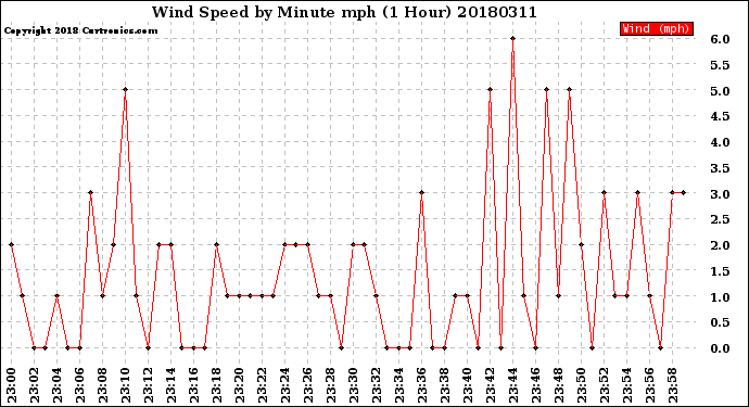 Milwaukee Weather Wind Speed<br>by Minute mph<br>(1 Hour)